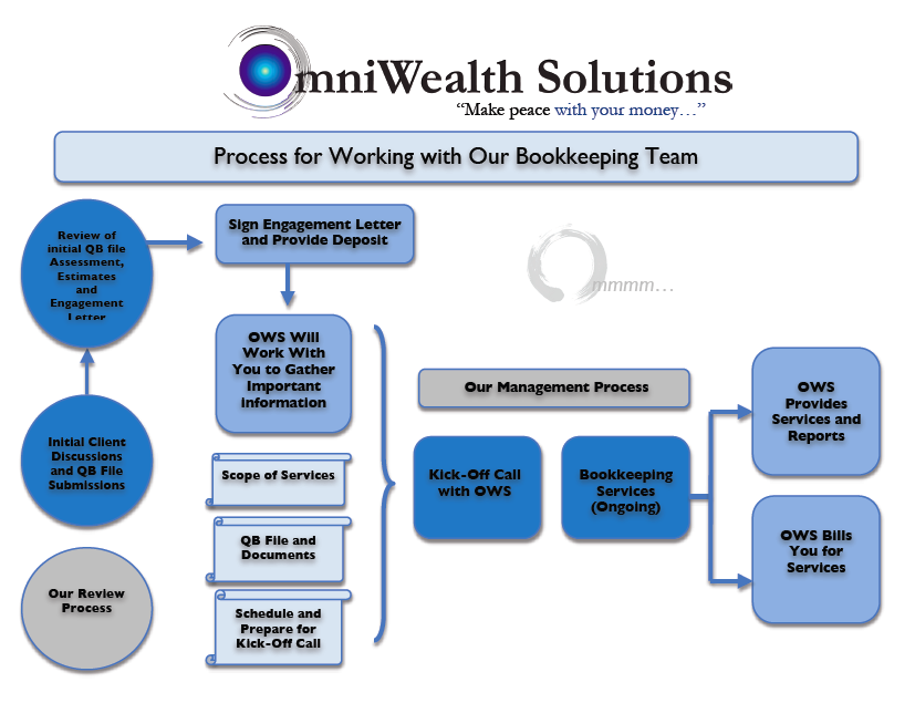 OWS workflow chart